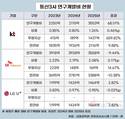 KT, R&D 투자 1400억 늘렸다…SKT 턱밑 추격
