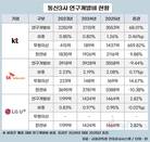 KT, R&D 투자 1400억 늘렸다…SKT 턱밑 추격