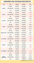 건설사 연봉 ‘희비’…GS건설 1억 돌파, 포스코·대우↓