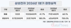 삼성전자, 1분기 영업이익만 57조…작년보다 755% 늘었다