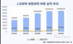 LG화학 생명과학, 수익성 회복세…항암 신약 승부수