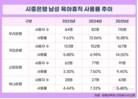 은행권 남성 육아휴직 사용률 10% 넘었다…우리은행 선두