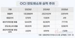 OCI, 간신히 흑자…반도체 소재 기업 전환 박차