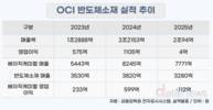 OCI, 간신히 흑자…반도체 소재 기업 전환 박차