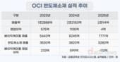 OCI, 간신히 흑자…반도체 소재 기업 전환 박차