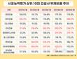건설사 부채비율 ‘극과극’…최고 284% vs 최저 84%
