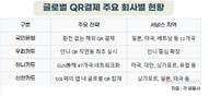 국내 금융권, 해외 QR결제 주도권 경쟁 치열