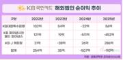 KB국민카드, 해외법인 부진 고리 끊었다…태국↑