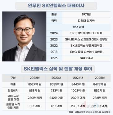안무인 SK인텔릭스 대표 특명…수익성 반등·계정 사수