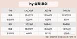 hy, 간판 바꿔도 성적표 그대로…매출 정체 수익성 악화