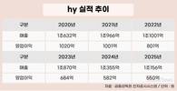 hy, 간판 바꿔도 성적표 그대로…매출 정체 수익성 악화