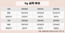hy, 간판 바꿔도 성적표 그대로…매출 정체 수익성 악화