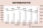 BGF리테일, 매출 늘었지만 자본 효율성 ‘후퇴’