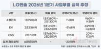 LG엔솔, 전기차 부진 속 'ESS'로 돌파구 찾는다