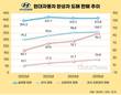현대차 미국 법인 매출 50조 돌파…판매 정체에도 시장 확대