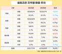 셀트리온, 해외가 이끌었다…유럽 매출 48%·북미 150%↑