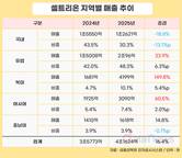 셀트리온, 해외가 이끌었다…유럽 매출 48%·북미 150%↑