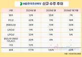 HD한국조선해양, 1분기만 LNG선 10척…중동 리스크에 발주 확대