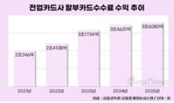 무이자할부 줄인 카드사, 할부 수익 쑥…삼성카드 톱