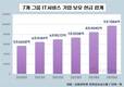 곳간 채운 IT서비스 업계, 신사업 투자 본격화