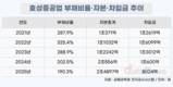 효성중공업, 부채비율 325%→190%…투자 부담은 변수