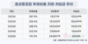 효성중공업, 부채비율 325%→190%…투자 부담은 변수