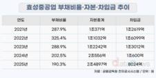 효성중공업, 부채비율 325%→190%…투자 부담은 변수