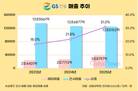 GS건설, 해외매출 40% 급증…중동·아시아 비중 확대