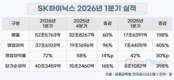 SK하이닉스, 1분기 매출 52.6조·영업익 37.6조…창사 이래 ‘최대’