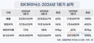 SK하이닉스, 1분기 매출 52.6조·영업익 37.6조…창사 이래 ‘최대’
