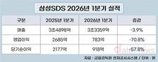 삼성SDS, 1분기 영업이익 71%↓…“클라우드로 2분기 회복”