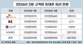 통신3사 휴대폰 회선 증감폭 확 줄었다