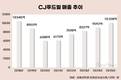 CJ푸드빌, ‘선택과 집중’ 효과…1조 클럽 복귀