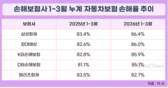 자동차보험료 인상했지만…손해율 못 잡았다