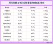 증권업계, 증시 호황 업고 ROE 확대…키움증권 톱
