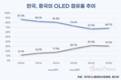한국 OLED, 중국 추격 뚫고 점유율 확대…애플 공급 비중도 상승