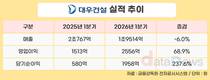 대우건설, 1분기 영업이익 2556억…전년 대비 68.9%↑