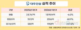 대우건설, 1분기 영업이익 2556억…전년 대비 68.9%↑