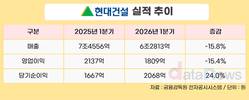 현대건설, 1분기 매출 6조2813억 원…전년 대비 15.8%↓