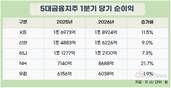 5대 금융, ‘분기 합산순익 6조 시대’ 열려