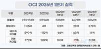 카본 덕에 숨 돌린 OCI, 하반기 반도체·첨단소재로 ‘승부수’