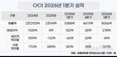 카본 덕에 숨 돌린 OCI, 하반기 반도체·첨단소재로 ‘승부수’