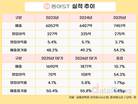동아에스티, 원가율 상승에도 1분기 수익성 개선…비용 절감 효과