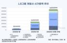 LS그룹, 전력 호황 타고 4개월만에 시총 2.5배↑