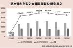 코스맥스, 건기식 ‘성장 엔진’ 멈췄다…매출·이익 동반 둔화