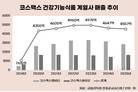 코스맥스, 건기식 ‘성장 엔진’ 멈췄다…매출·이익 동반 둔화