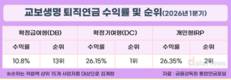 교보생명, 퇴직연금 확정기여형 원리금비보장 상품 수익률 1위
