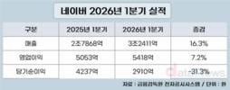 네이버, 1분기 매출 16.3%, 영업익 7.2%↑…“AI 접목 효과”