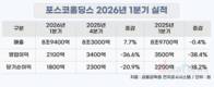 포스코홀딩스, 1분기 영업이익 2100억…전년비 38.4% 감소