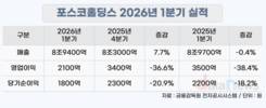 포스코홀딩스, 1분기 영업이익 2100억…전년비 38.4% 감소